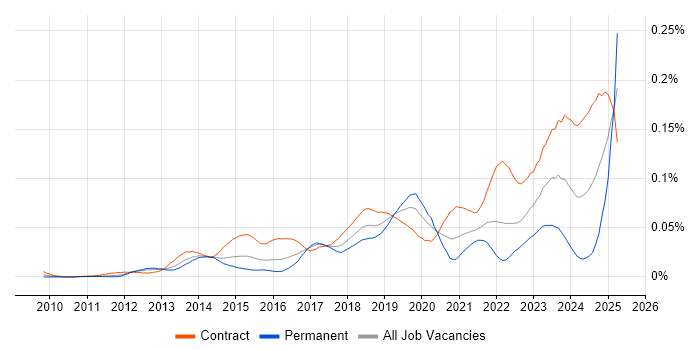 Job vacancy trend for ServiceNow Manager in London Job vacancy trend for ServiceNow Manager in London