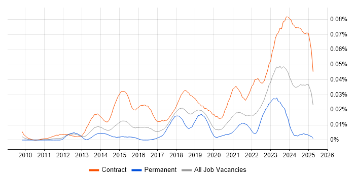 Job vacancy trend for ServiceNow Project Manager in London Job vacancy trend for ServiceNow Project Manager in London