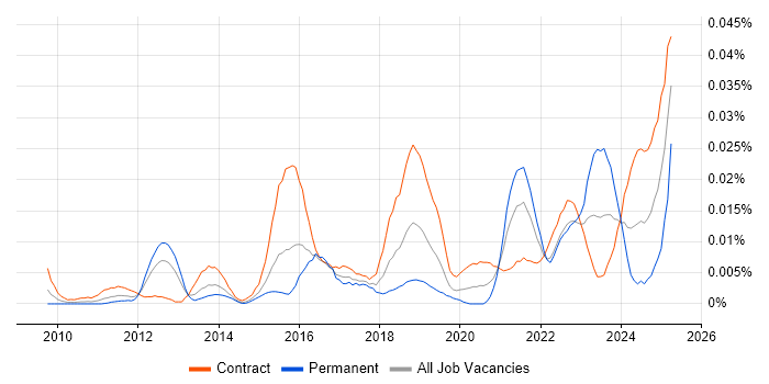 Job vacancy trend for ServiceNow Specialist in London
