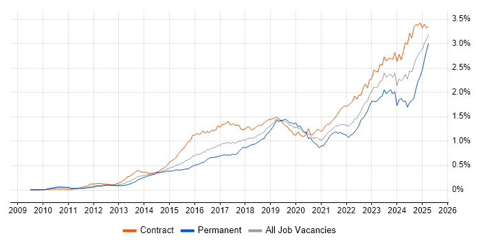 Job vacancy trend for ServiceNow in London