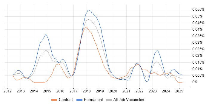 Job vacancy trend for ServiceStack in London Job vacancy trend for ServiceStack in London