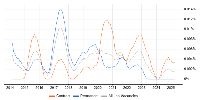 Job vacancy trend for SessionCam in London