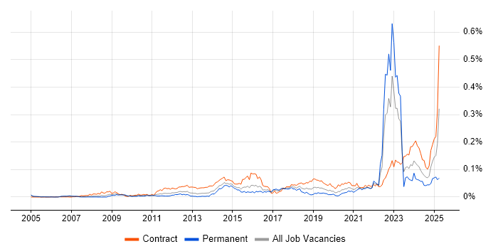 Job vacancy trend for SFIA in London