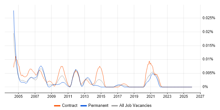 SGI job vacancy trend in London