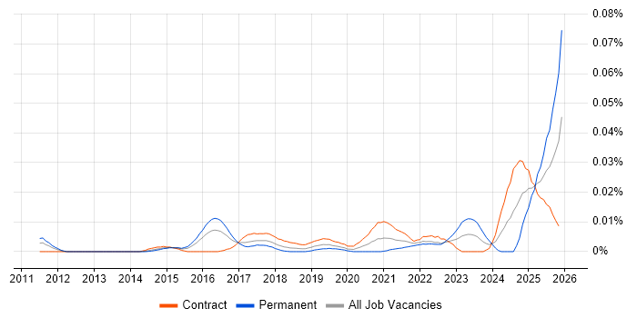 Shadow IT job vacancy trend in London