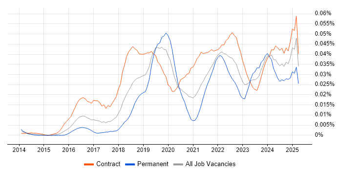 Job vacancy trend for ShareGate in London Job vacancy trend for ShareGate in London