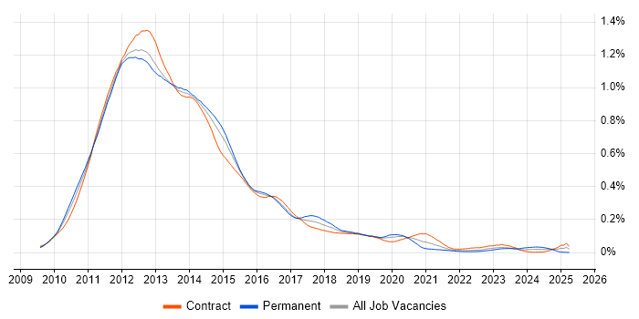 Job vacancy trend for SharePoint 2010 in London
