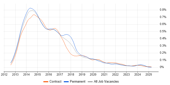 Job vacancy trend for SharePoint 2013 in London