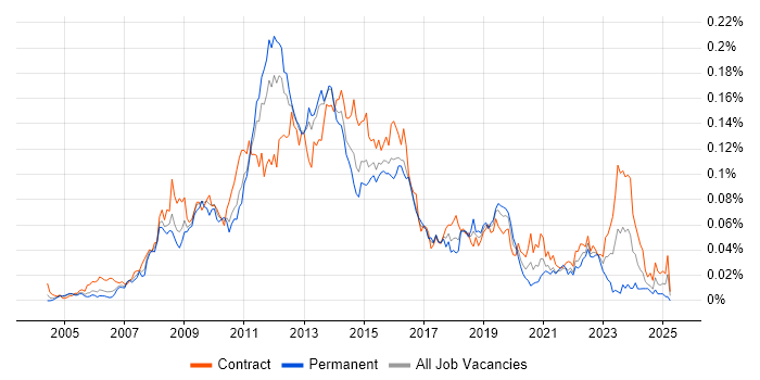 Job vacancy trend for SharePoint Analyst in London Job vacancy trend for SharePoint Analyst in London