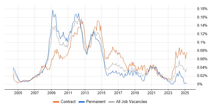 Job vacancy trend for SharePoint Architect in London Job vacancy trend for SharePoint Architect in London