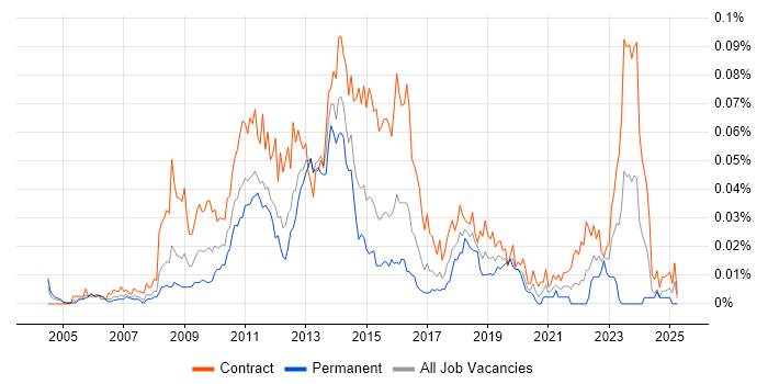 Job vacancy trend for SharePoint Business Analyst in London