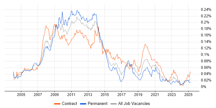 Job vacancy trend for SharePoint Consultant in London