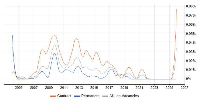 SharePoint Designer job vacancy trend in London