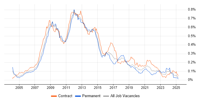 Job vacancy trend for SharePoint Developer in London Job vacancy trend for SharePoint Developer in London