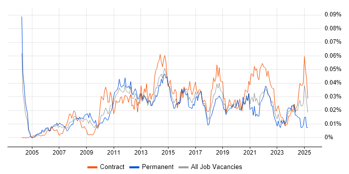 Job vacancy trend for SharePoint Engineer in London Job vacancy trend for SharePoint Engineer in London