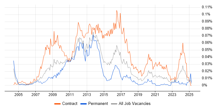 Job vacancy trend for SharePoint Project Manager in London Job vacancy trend for SharePoint Project Manager in London
