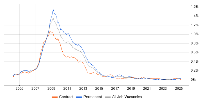 Job vacancy trend for SharePoint Server in London