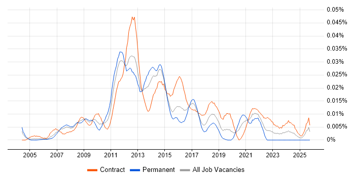 SharePoint Solutions Architect job vacancy trend in London