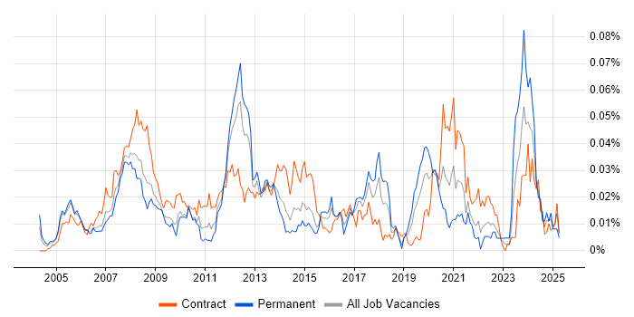Job vacancy trend for SharePoint Specialist in London