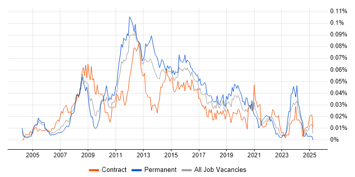 Job vacancy trend for SharePoint Support in London