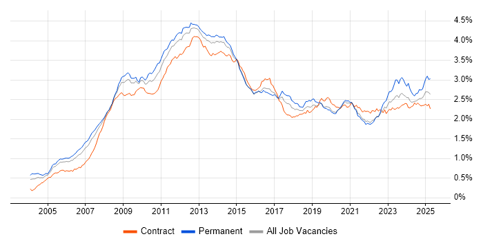 Job vacancy trend for SharePoint in London Job vacancy trend for SharePoint in London
