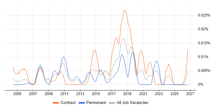 Shavlik job vacancy trend in London