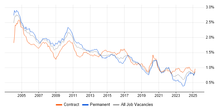 Job vacancy trend for Shell Script in London Job vacancy trend for Shell Script in London