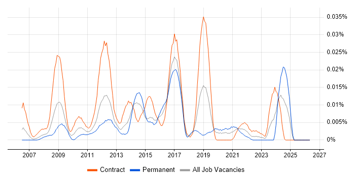 Shibboleth job vacancy trend in London