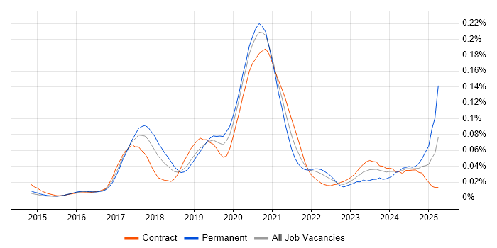 Job vacancy trend for Shiny in London