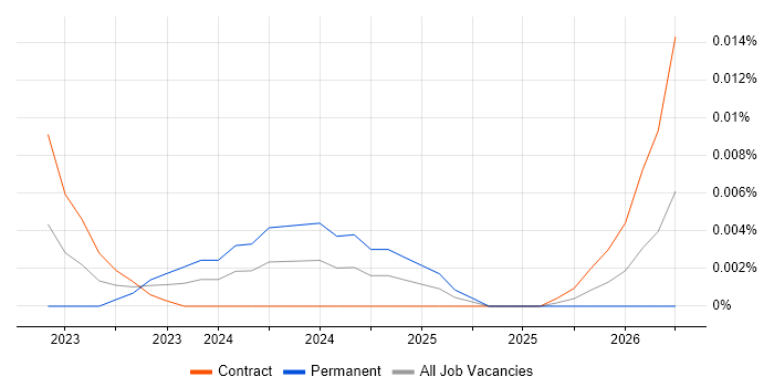 Shopify Designer job vacancy trend in London