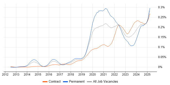 Job vacancy trend for Shopify in London Job vacancy trend for Shopify in London