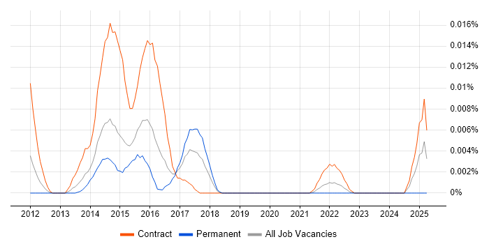 Job vacancy trend for SIAM Leader in London Job vacancy trend for SIAM Leader in London