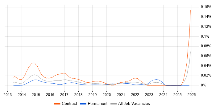 SIAM Manager job vacancy trend in London