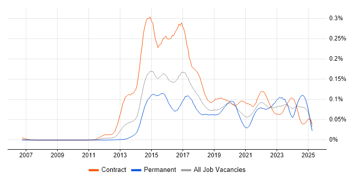 Job vacancy trend for SIAM in London
