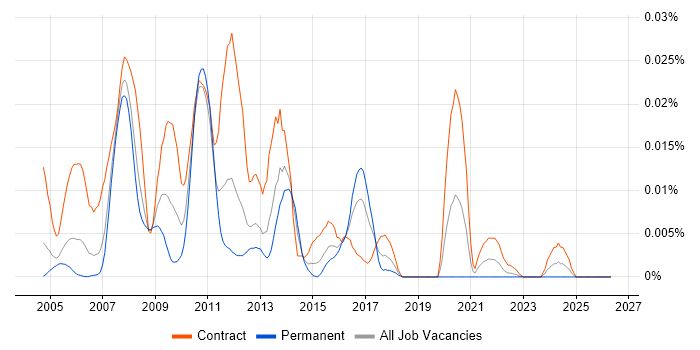 Siebel Administrator job vacancy trend in London