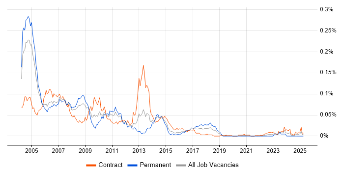 Job vacancy trend for Siebel Consultant in London