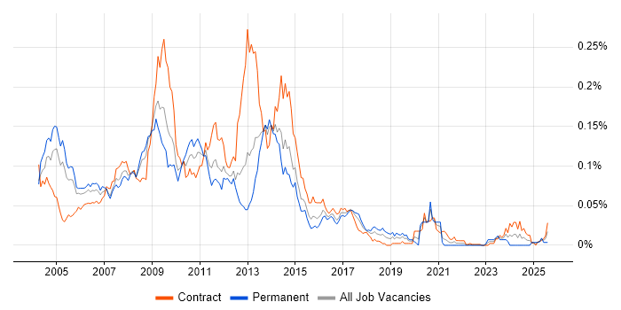 Job vacancy trend for Siebel CRM in London