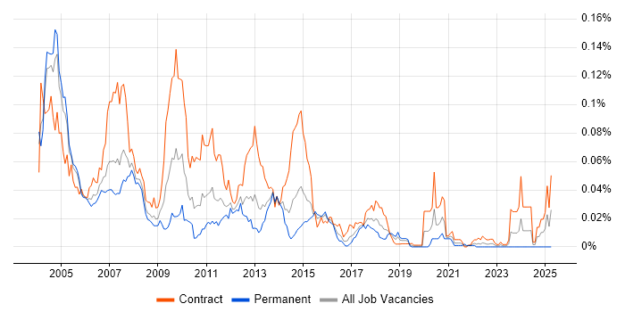 Job vacancy trend for Siebel Developer in London