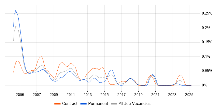 Job vacancy trend for Siebel EIM in London Job vacancy trend for Siebel EIM in London