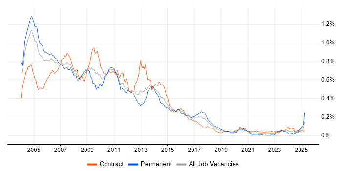Job vacancy trend for Siebel in London Job vacancy trend for Siebel in London
