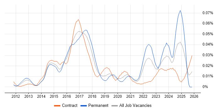 SIEM Analyst job vacancy trend in London