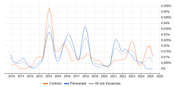 Job vacancy trend for SIEM Consultant in London