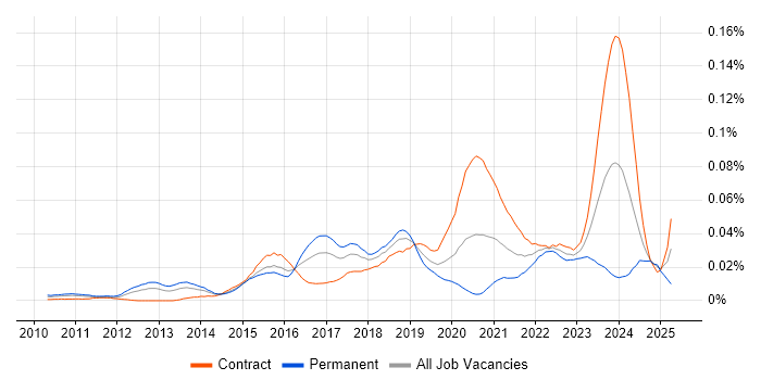 Job vacancy trend for SIEM Engineer in London