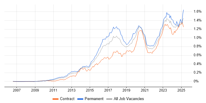 Job vacancy trend for SIEM in London Job vacancy trend for SIEM in London