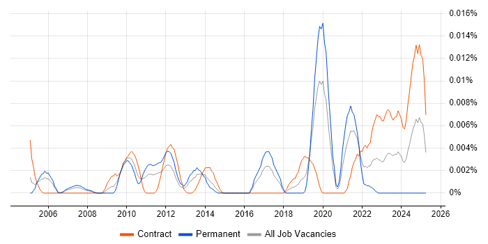Job vacancy trend for Siemens NX in London Job vacancy trend for Siemens NX in London