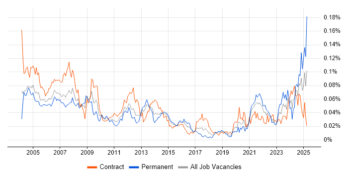 Job vacancy trend for Siemens in London