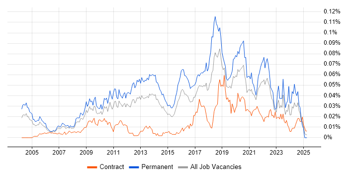 Job vacancy trend for Signal Processing in London