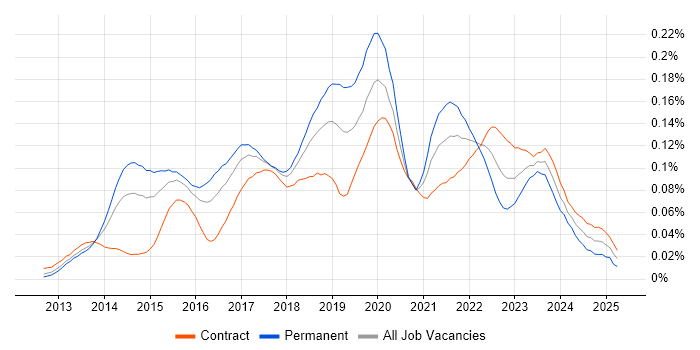 Job vacancy trend for SignalR in London
