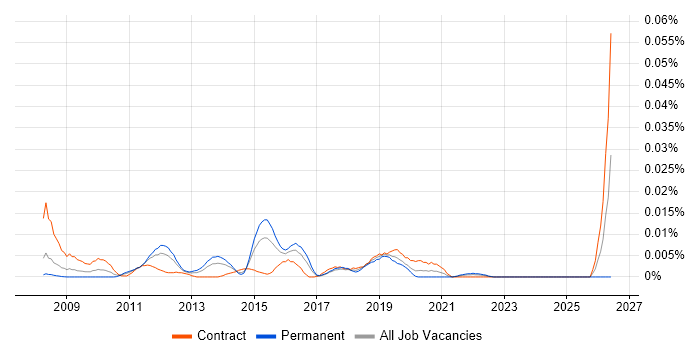 Signiant job vacancy trend in London