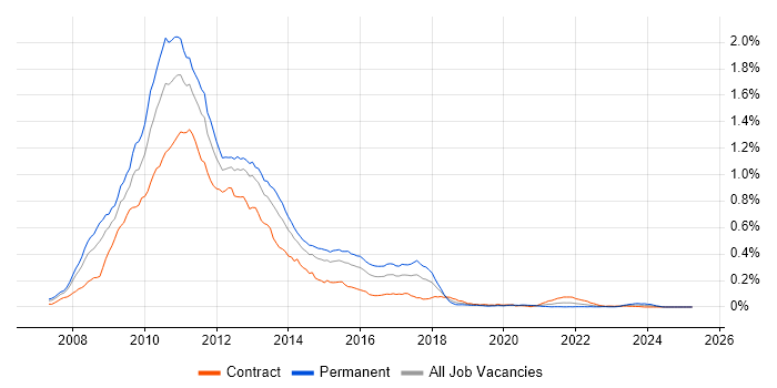 Job vacancy trend for Silverlight in London Job vacancy trend for Silverlight in London